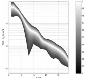 Fig. 13 Fuzzy PSD of the vertical acceleration of point A