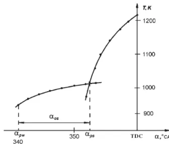 Fig. 2. The method of determination of the self-ignition delay  period presented in the graphic form   pw – fuel injection start,