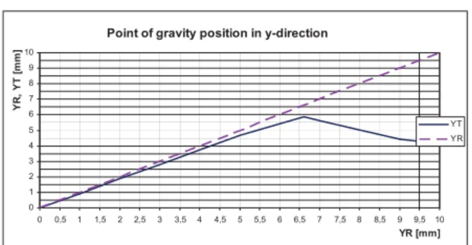 Fig. 1 Difference of wheels rolling immediate radii of one wheelset at its lateral movement.