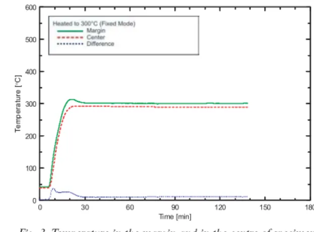 Fig. 3. Temperature in the margin and in the centre of specimen