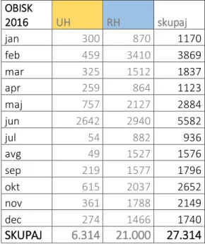 Tabela 1: Število obiskovalcev SEM 2017  OBISK 