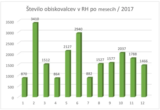 Graf 4: Število obiskovalcev po mesecih v razstavni hiši SEM 2017 