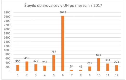 Graf 5: Število obiskovalcev po mesecih v upravni hiši SEM 2017 