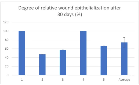Figure 1 Degree of relative wound epithelialization after 30 days in 5 patients and avarage value 