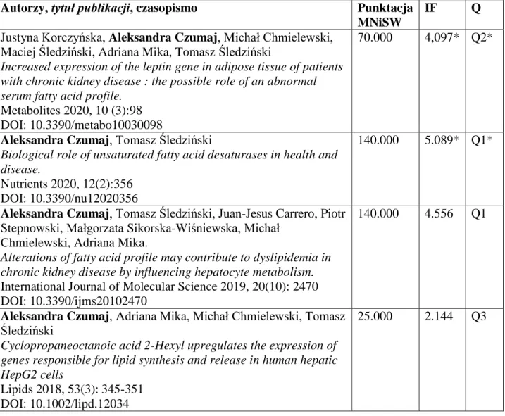 Tabela 1. Publikacje wchodzące w skład rozprawy doktorskiej. MNiSW – Ministerstwo Nauki i 