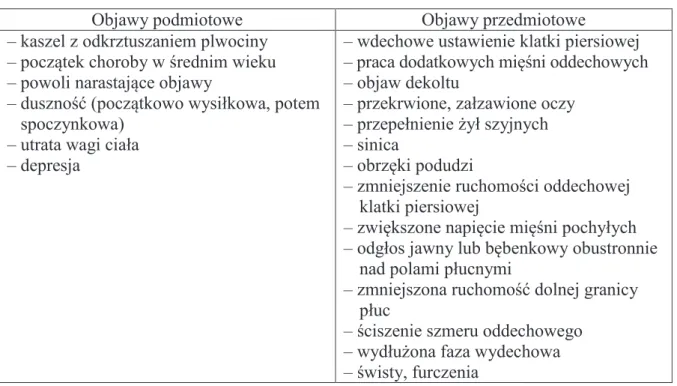Tabela 1. Objawy podmiotowe i przedmiotowe u chorych na POChP 