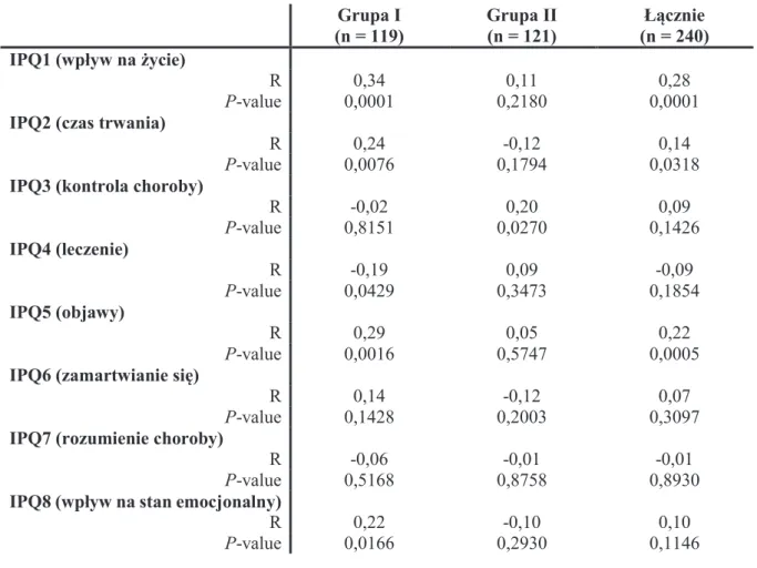 Tabela 13. Korelacja wynikw  Kwestionariusza Percepcji Choroby  B-IPQ  w  badanych   grupach oraz wieku  