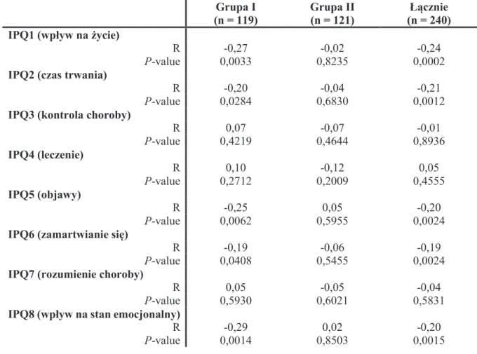 Tabela 14. Korelacja wynikw Kwestionariusza Percepcji Choroby B-IPQ w badanych  grupach oraz wykształcenia 