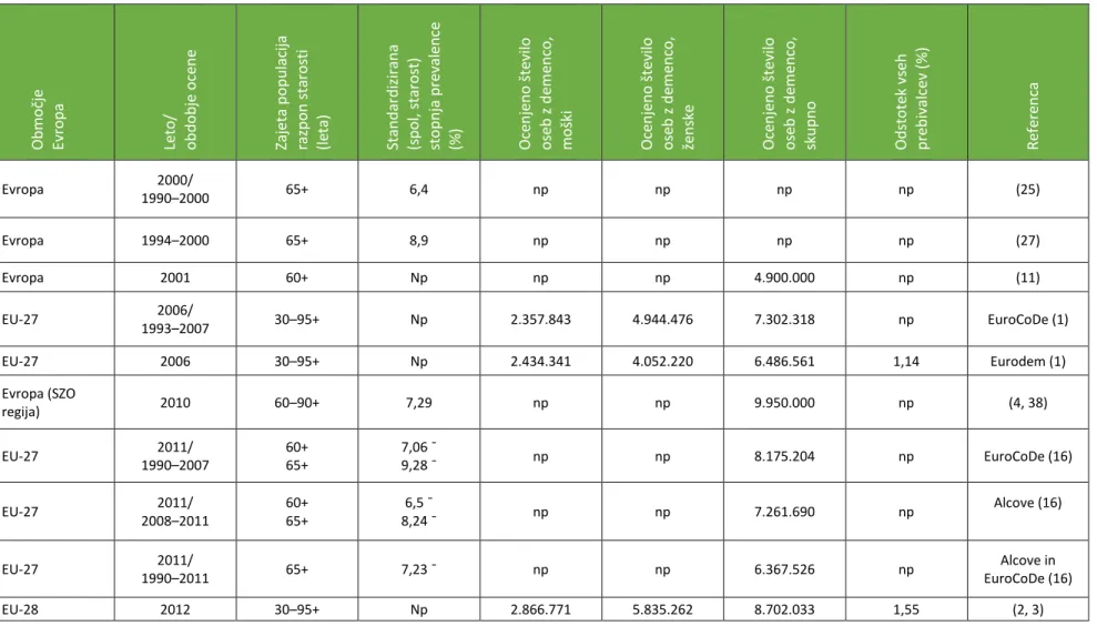 Tabela 1:   Predstavitev  rezultatov  analiziranih  objav  v  tabelarni  obliki.  Primerjava  ocenjenega  števila  primerov  demence  glede  na  območje  Evrope, leto ali obdobje ocene, razpon starosti zajete populacije, standardizirana (po spolu in staros