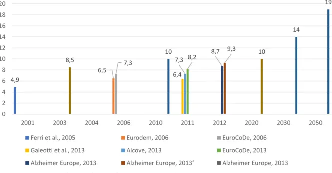 Slika 2: Ocenjena prevalence demence v Evropi po letih v milijonih primerov. 