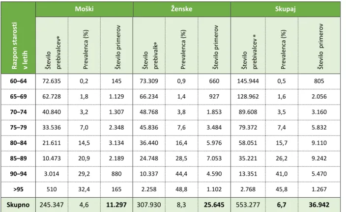 Tabela 1:   Prevalenca  demence  po  stopnji  (%)  in  številu  primerov  demence  po  izbranih  starostnih  razponih (5-letnih), po spolu in skupaj, Slovenija, 2018 
