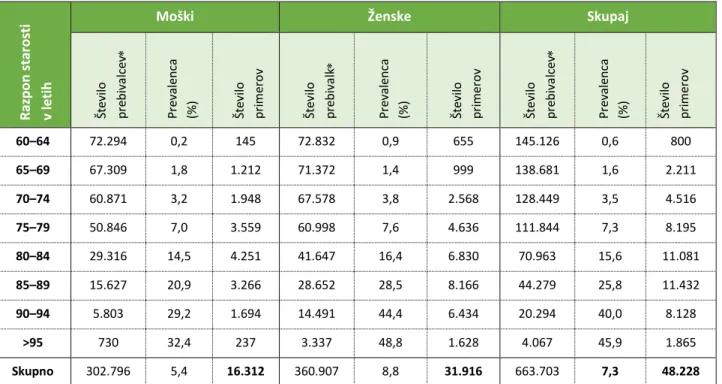 Tabela 2:   Izračunana prevalenca demence po stopnji (%) in številu primerov demence po izbranih   5-letnih starostnih razponih, po spolu in skupaj, Slovenija, projekcija za 2030  