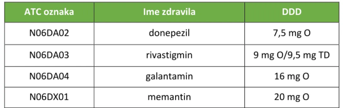 Tabela 1:  Oznake ATC in DDD za donepezil, rivastigmin, galantamin in memantin. 