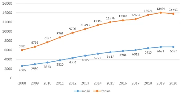 Slika  1  prikazuje  število  pacientov,  ki  so  v  obdobju  od  2008  do  2020  prejeli  vsaj  en  recept  za  zdravila   za zdravljenje demence iz skupine N06D po spolu