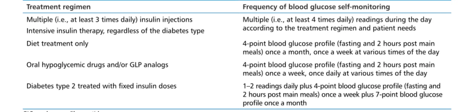 Table 3.1. Recommended frequency of blood glucose self-monitoring