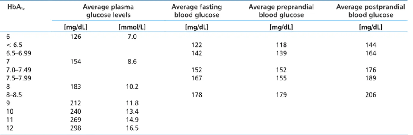 Table 4.1. Relation between HbA 1c  levels and average plasma glucose levels