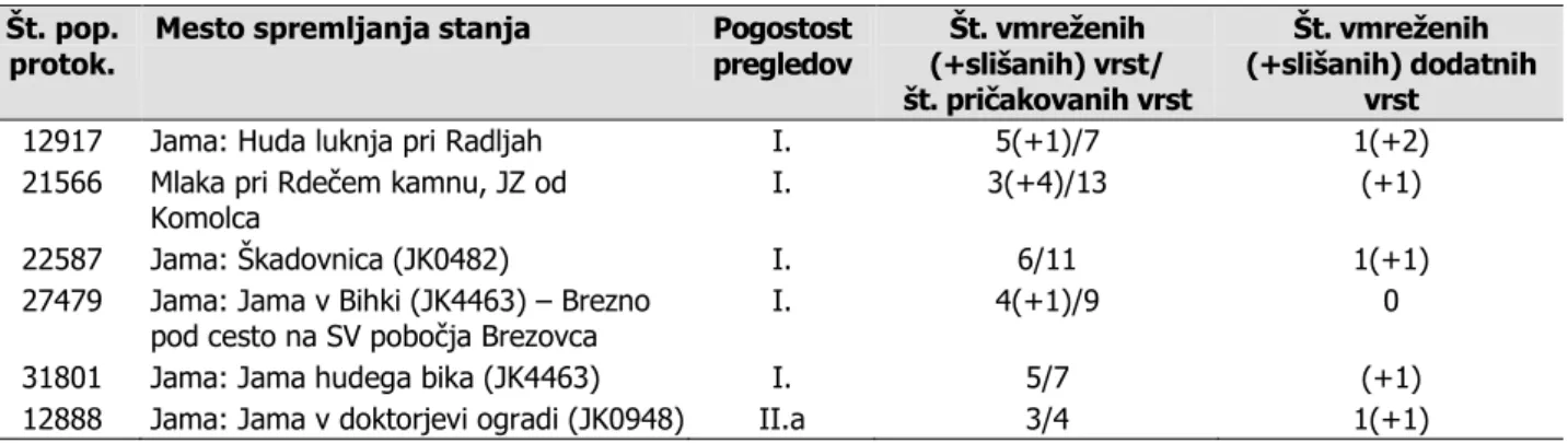 Tabela 4: Mesta monitoringa netopirjev z metodo mreženja (julij–september 2019) in število zabeleženih vrst  netopirjev