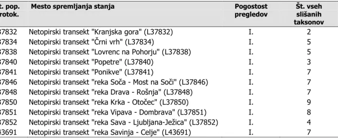 Tabela 5: Opravljeni transektni popisi z ultrazvočnimi detektorji za monitoring netopirjev poleti 2019