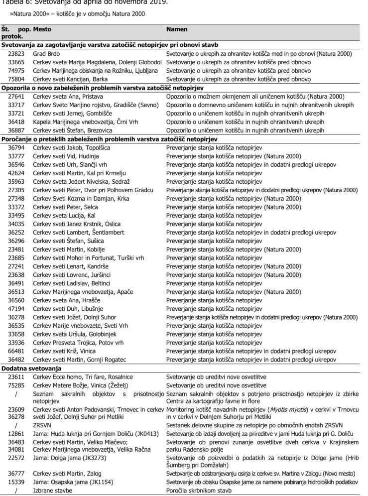 Tabela 6: Svetovanja od aprila do novembra 2019. 