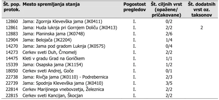 Tabela 1: Pregledana mesta monitoringa kotišč netopirjev poleti 2018. 