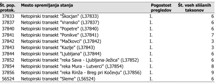 Tabela 3: Opravljeni transektni popisi z ultrazvočnimi detektorji za monitoring netopirjev poleti 2018