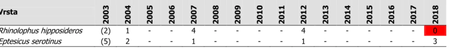 Tabela 5: Število netopirjev v cerkvi Marijinega vnebovzetja v Apačah v letih med 2003 in 2018