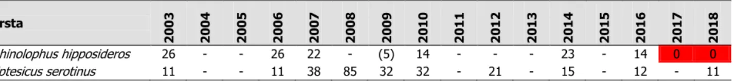 Tabela 6: Število netopirjev v cerkvi Antona puščavnika v letih med 2003 in 2018. 