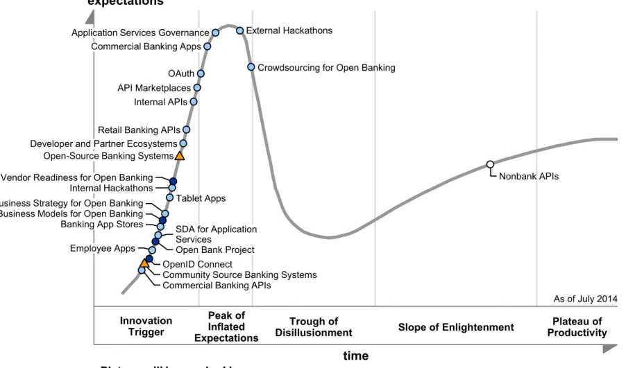 Figure 3. Hype Cycle for Open Banking APIs, Apps and App Stores, 2014