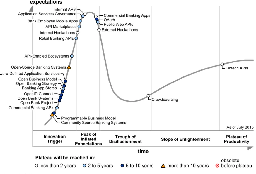Figure 1. Hype Cycle for Open Banking APIs, Apps and App Stores, 2015