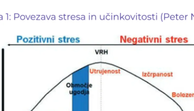 Slika 1: Povezava stresa in učinkovitosti (Peter Nixon)