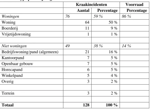 Tabel 3.3 Type pand bij de gevonden kraakincidenten uit 2021 