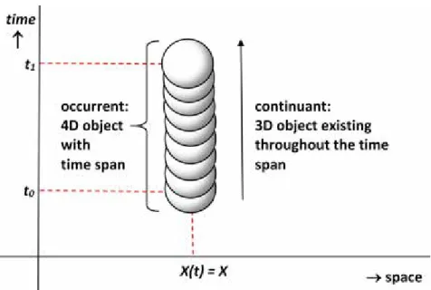 Figure 3.3: Illustration of the notion of an occurrent vs. the notion of a continuant by considering the life of a neutron at rest, assuming a  neu-tron can be modeled in the framework of classical mechanics as a spinless, spatially extended particle