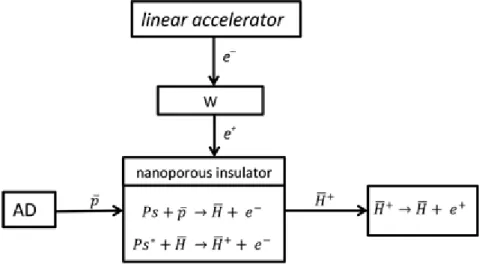 Figure 1.6: Schematic illustration of the GBAR experiment. This reflects only the bare essence: details that others may find important are left out.