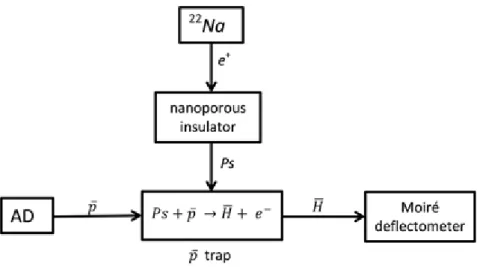 Figure 1.5: Schematic illustration of the AEGIS experiment. This reflects only the bare essence: details that others may find important are left out.
