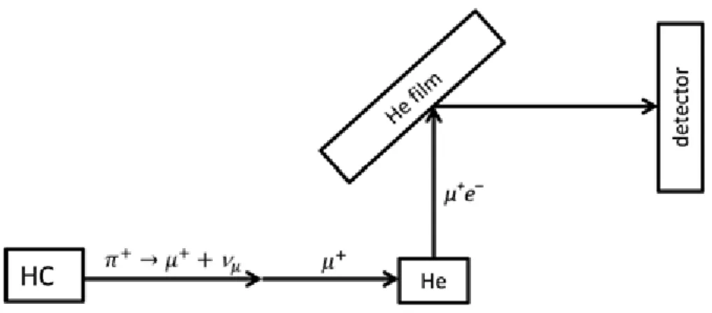 Figure 1.8: Schematic illustration of the MAGE experiment. This reflects only the bare essence: details that others may find important are left out.
