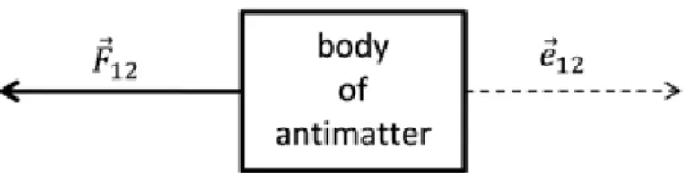 Figure 1.11: Free-body diagram for the body of antimatter. The dot on the right represents the position of earth, the square box the body of antimatter.