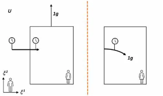 Figure 2.1: Illustration of Einstein’s equivalence principle. To the left of the dotted line is the force free environment U ; in the lower left corner Bob and the coordinate system are depicted