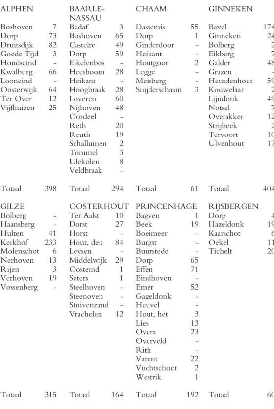 Tabel 1: Aantal vermeldingen van dorpsakkers uit archiefmateriaal per gehucht