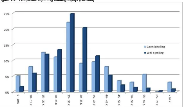 Tabel 2.3  Gemiddelde catalogusprijs per bijtellingscategorieën, alle respondenten (N=1428) 