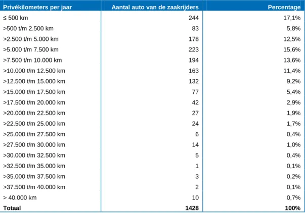 Tabel 3.3  Spreiding van het aantal privékilometers van auto van zaakrijders, klassengrootte 5000 km  (N=1428) 