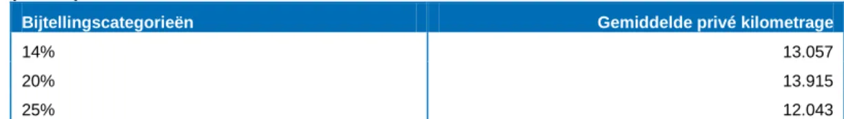Tabel 4.1  Gemiddelde woon-werk jaarkilometrage per bijtellingscategorie, respondenten met bijtelling  (N=1184) 