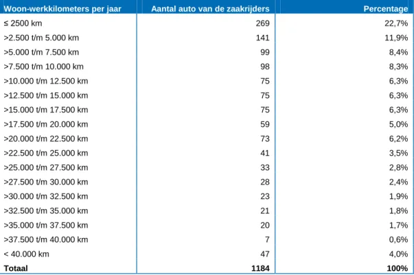 Tabel 4.3  Spreiding van het aantal privékilometers van auto van zaakrijders, klassengrootte 5000 km  (N=1184) 