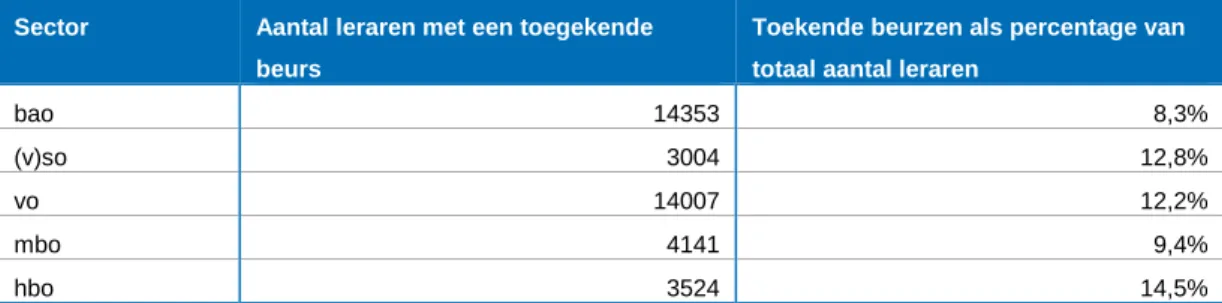 Tabel 4.2  Aantal leraren met toegekende beurs, periode 2008-2015 