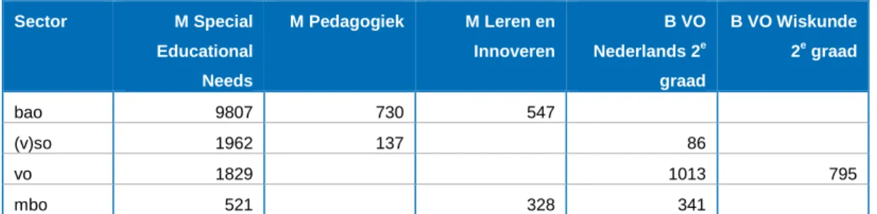 Tabel 4.3  Aantal leraren met toegekende beurs, periode 2008-2015: Top 3 per sector 