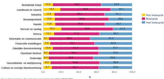 Figuur 4.2  Belang van mogelijkheid om te leren binnen functie 