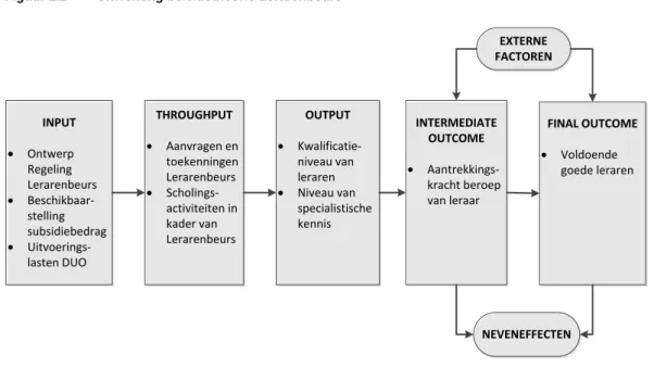 Figuur 2.2  Uitwerking beleidstheorie Lerarenbeurs 