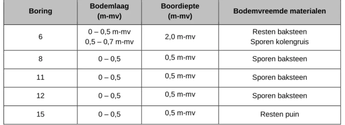 Tabel 3: bodemvreemde materialen  Boring  Bodemlaag 