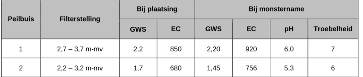 Tabel 4: meetgegevens grondwater  Peilbuis  Filterstelling 