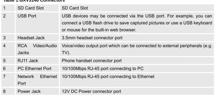 Table 1:GXV3140 Connectors 