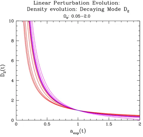 Figure 5. Decaying mode linear density growth factors D 2 (t) for a range of matter-dominated FRW Universes, plotted as a function of expansion factor a(t)